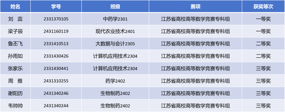 我校在2025年“高教社杯”江苏省高等学校第二十二届高等数学竞赛中取得佳绩