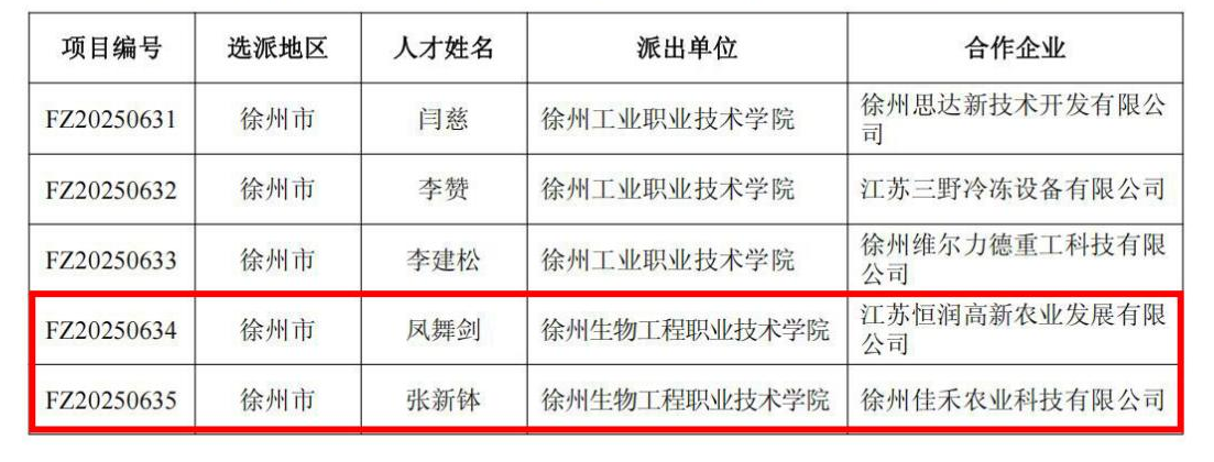 我校两位教师入选2025年江苏省科技副总
